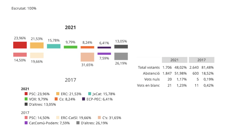 2021 02 14 eleccionsresultats100